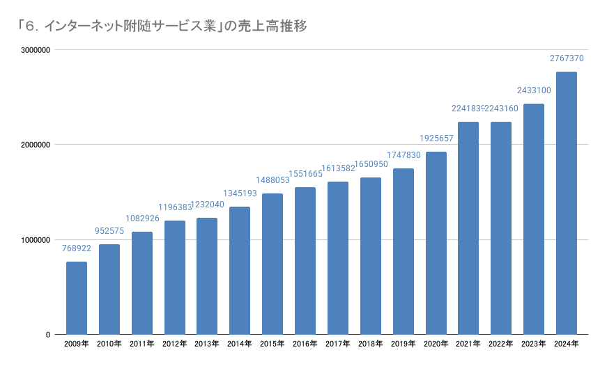 インターネット付随サービス業の売上高推移