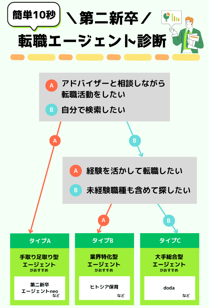 【まずは診断】自分に合う第二新卒向け転職エージェントとは？