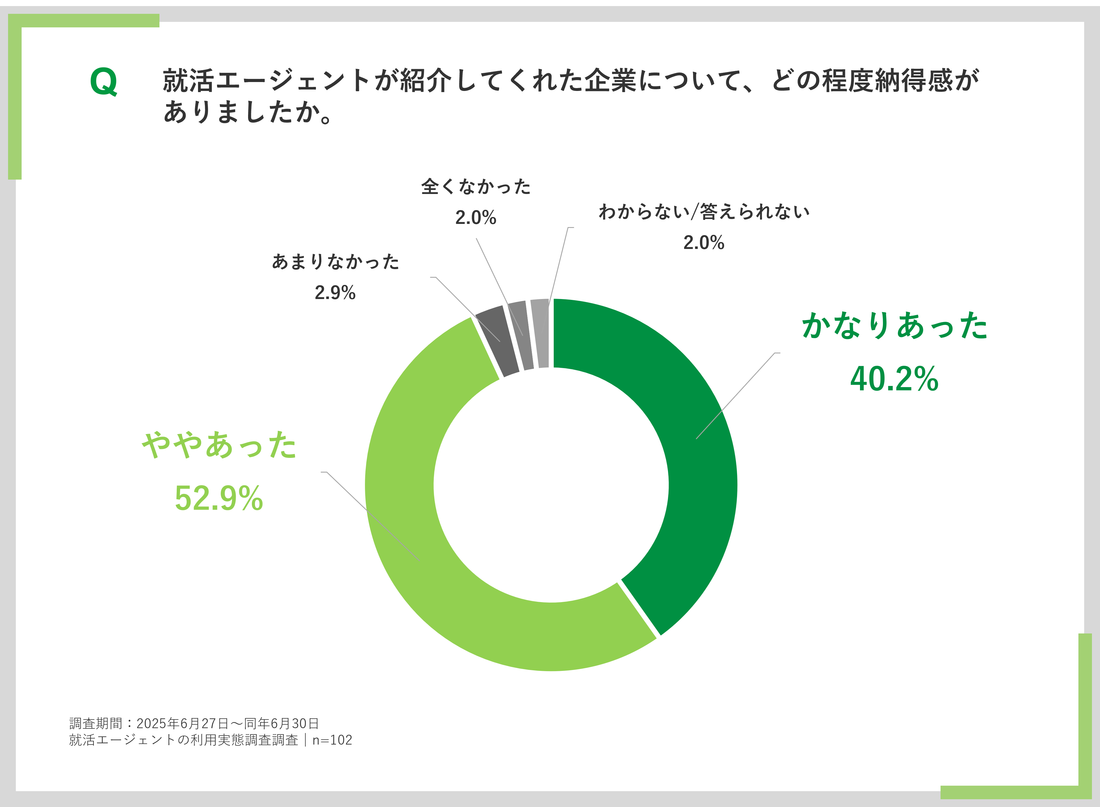 就活エージェントから紹介された企業の納得感