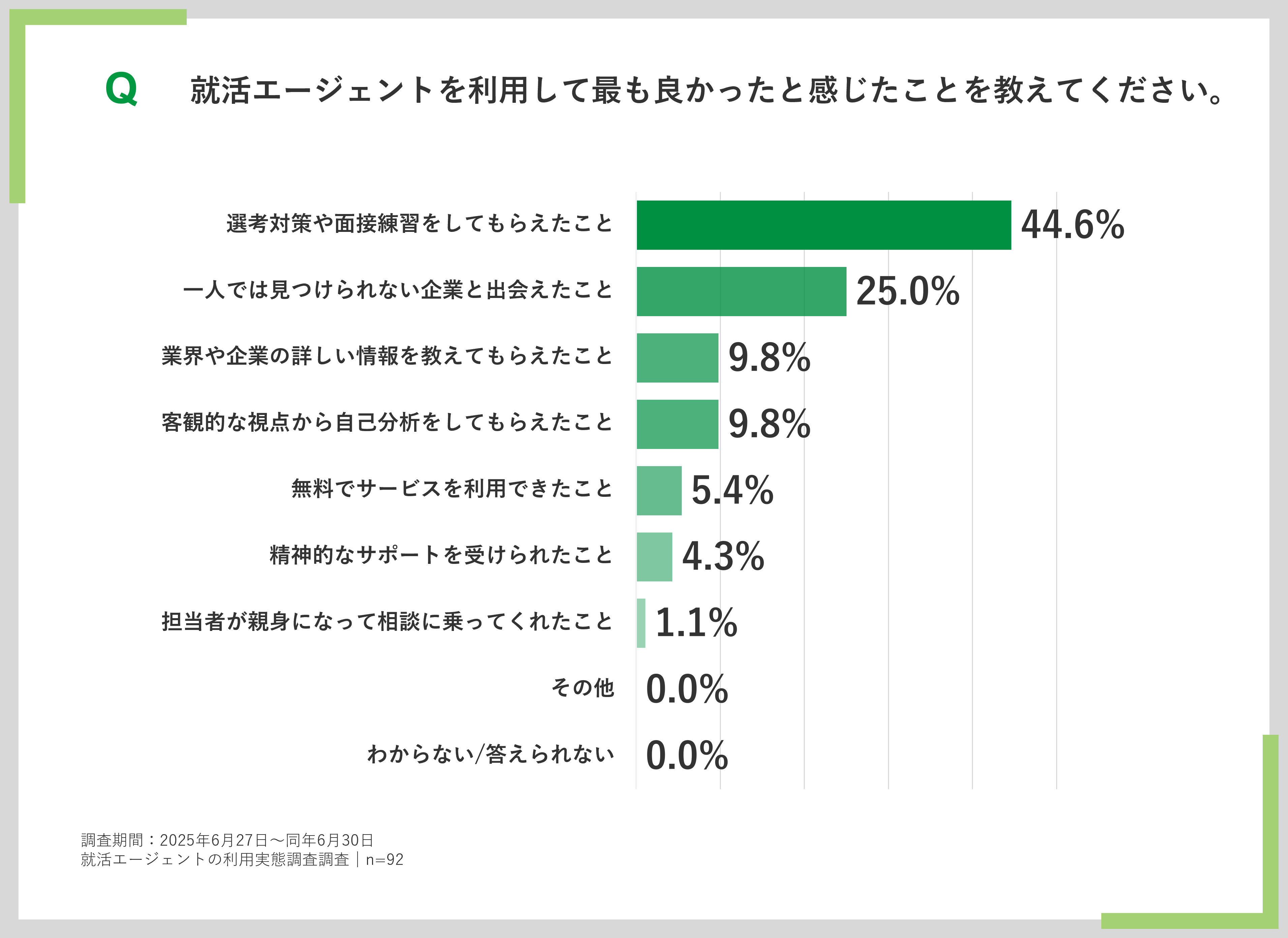 就活エージェントを利用した満足度