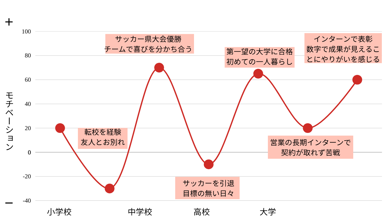 モチベーショングラフの作成事例