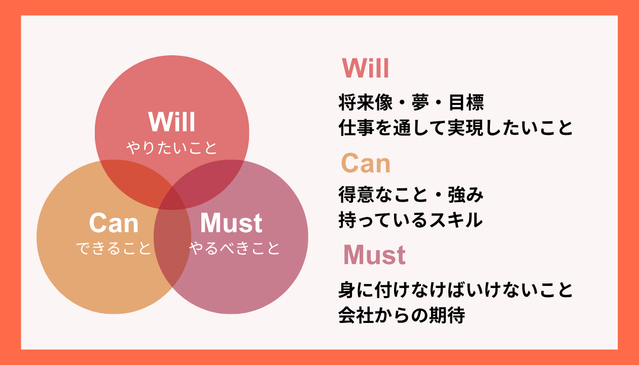 Will / Can /Mustのフレームワークを説明