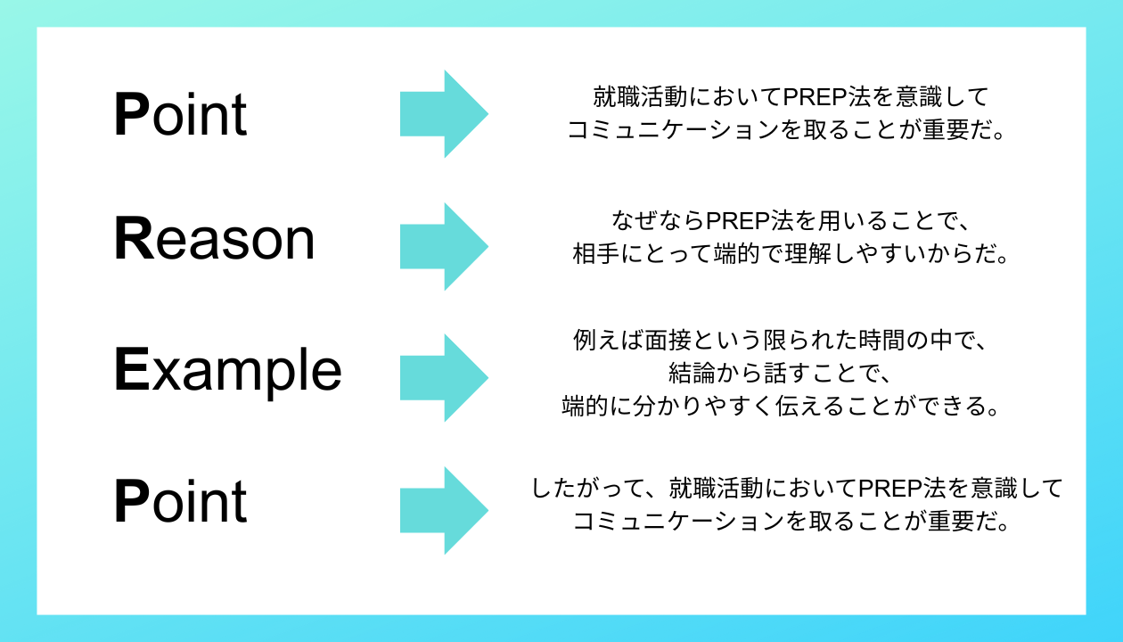 PREP法について例文を用いて図解で説明