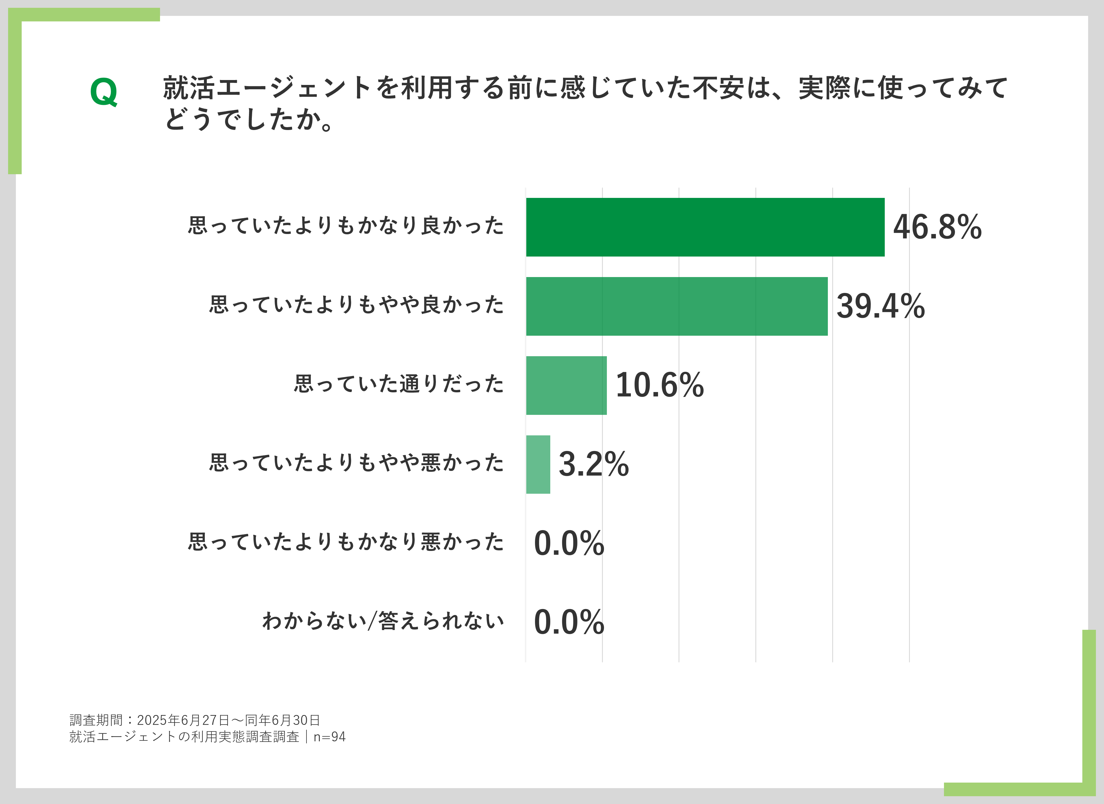 就活エージェントを利用した満足度