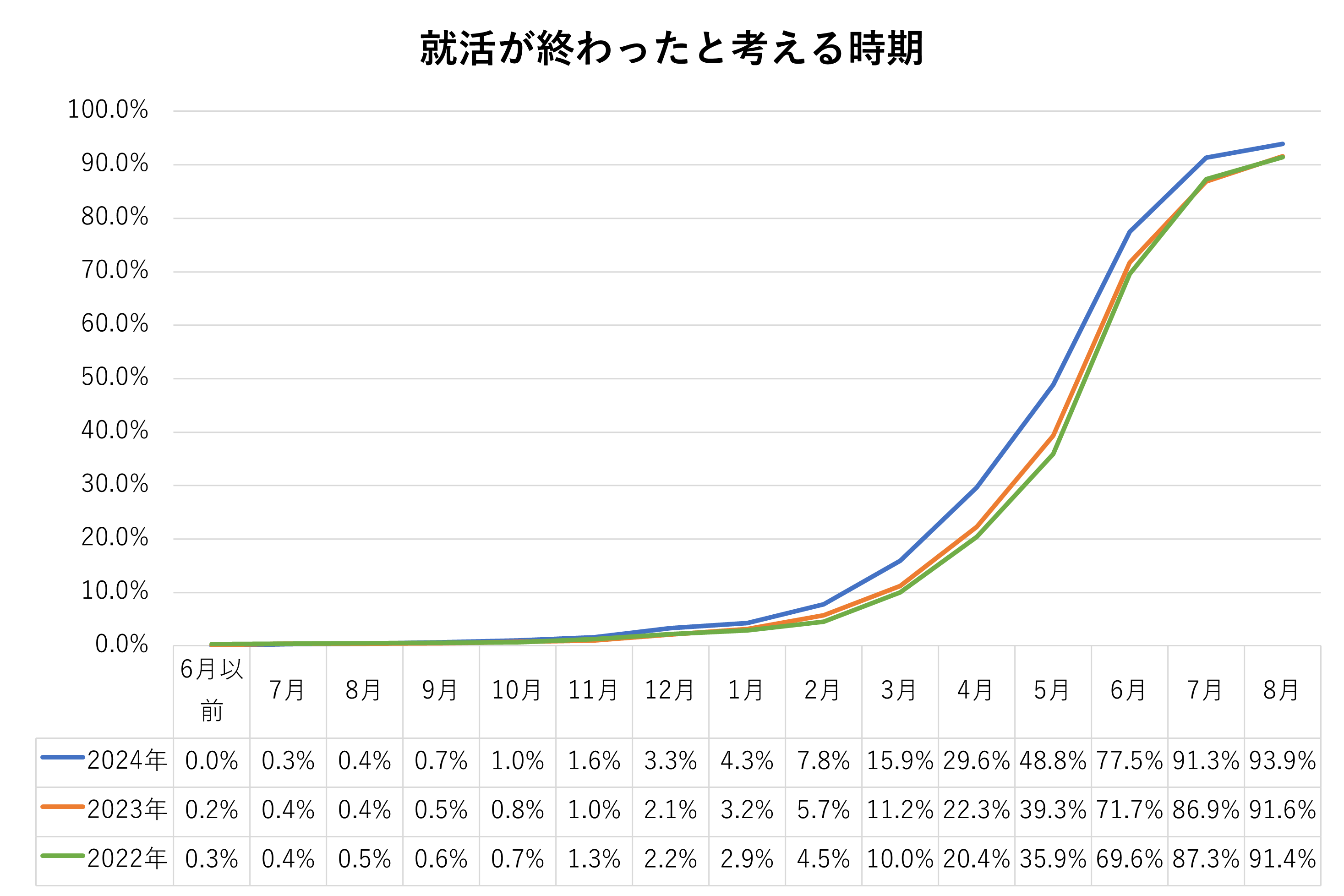 就活が終わったと考える時期