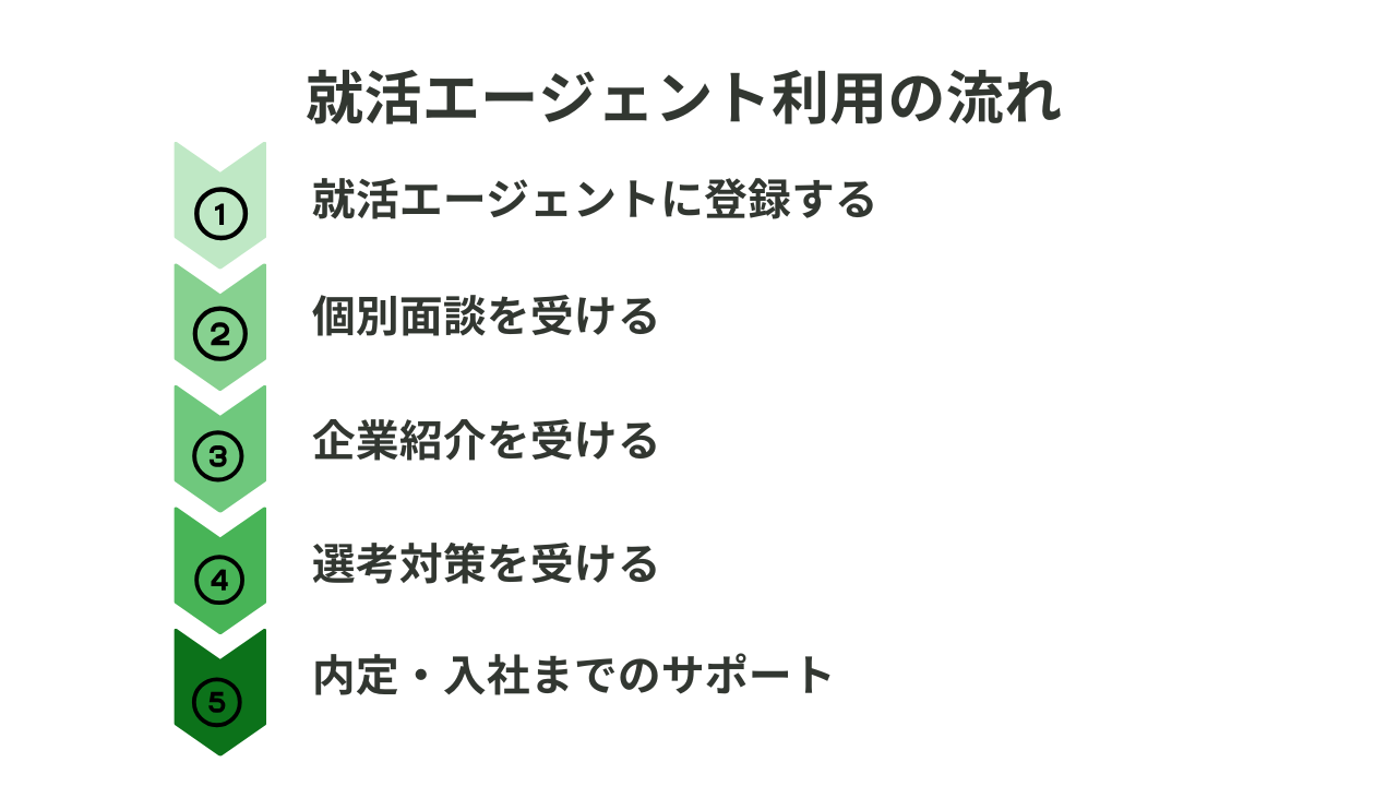 就活エージェント利用の流れ