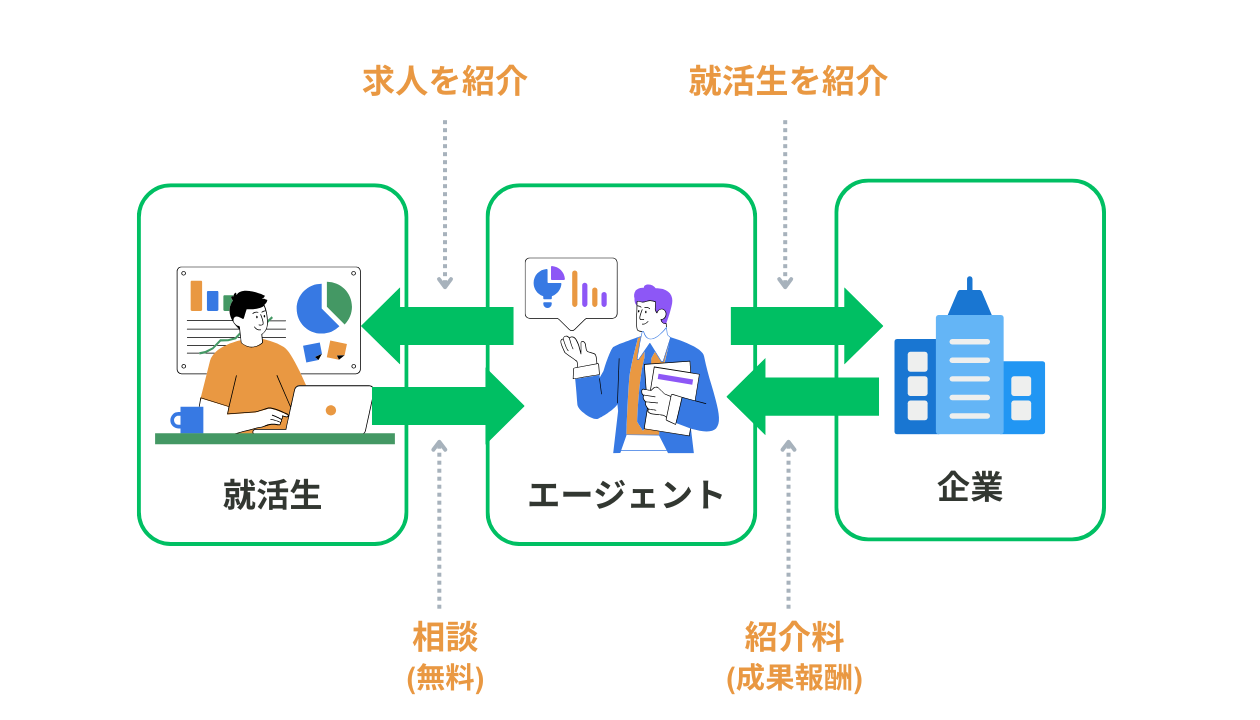 就活エージェントが無料で利用できる理由画像