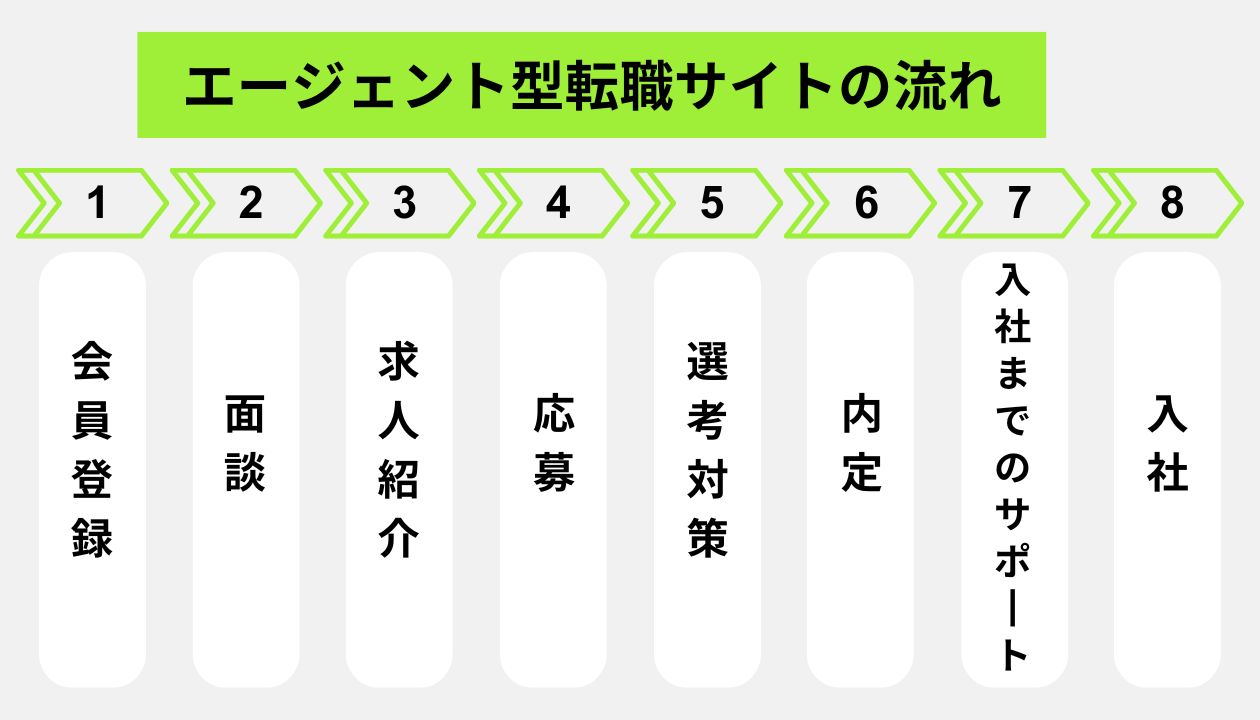 エージェント型転職サイトの流れ