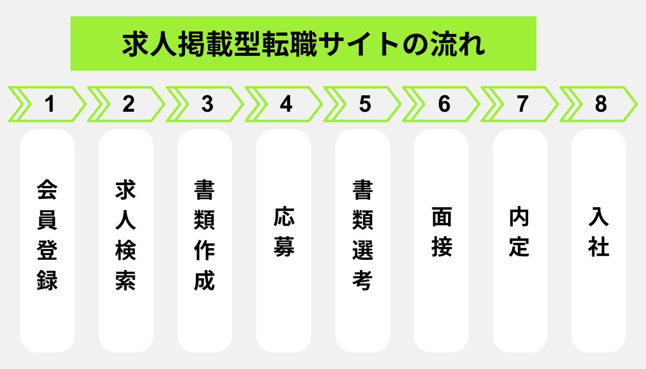 求人型転職サイトの流れ