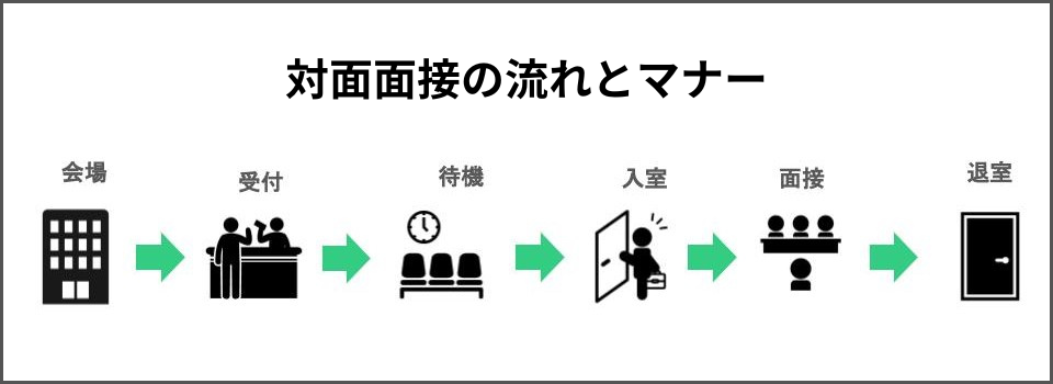 対面面接の流れとマナー