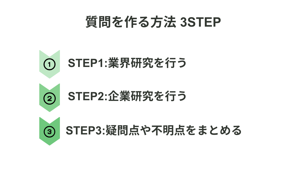 質問を作る方法 3STEP