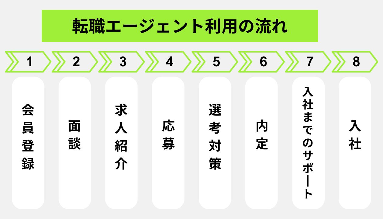 転職エージェント利用の流れ