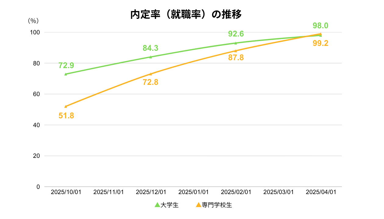 内定率（就職率）の推移