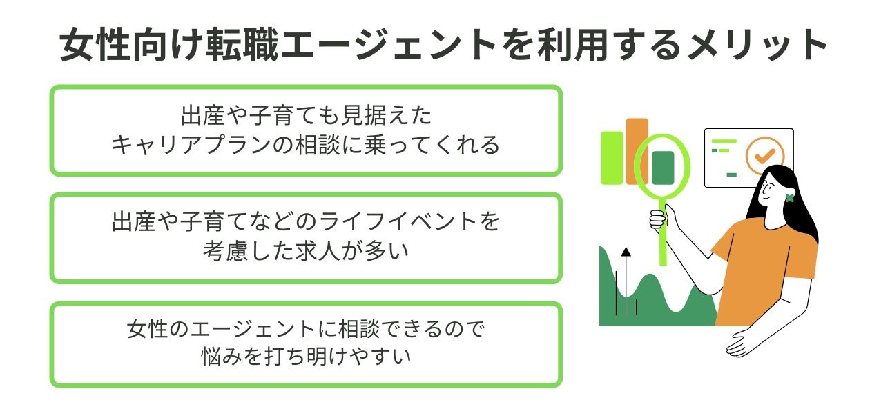 20代女性が女性向け転職エージェントを利用するメリット 1.出産や子育ても見据えたキャリアプランの相談に乗ってくれる 2.出産や子育てなどのライフイベントを考慮した求人が多い 3.女性のエージェントに相談できるので悩みを打ち明けやすい
