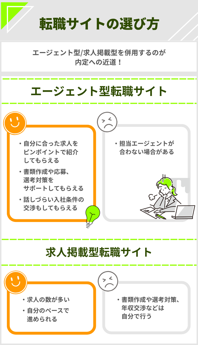 ■エージェント型転職サイト →担当エージェントから転職活動の全面的なサポートを受けられる。求人検索が可能な場合も多数。 ◎:カウンセリングを通して自分に合った求人をピンポイントで紹介してもらえる ◎:書類作成や応募、選考対策をサポートしてもらえる ◎:話しづらい入社条件の交渉もしてもらえる ✕:担当エージェントが合わない場合がある  ■求人掲載型転職サイト →求人検索が可能。 ◎:求人の数が強み ✕:書類作成や応募、選考対策は自分一人で行う