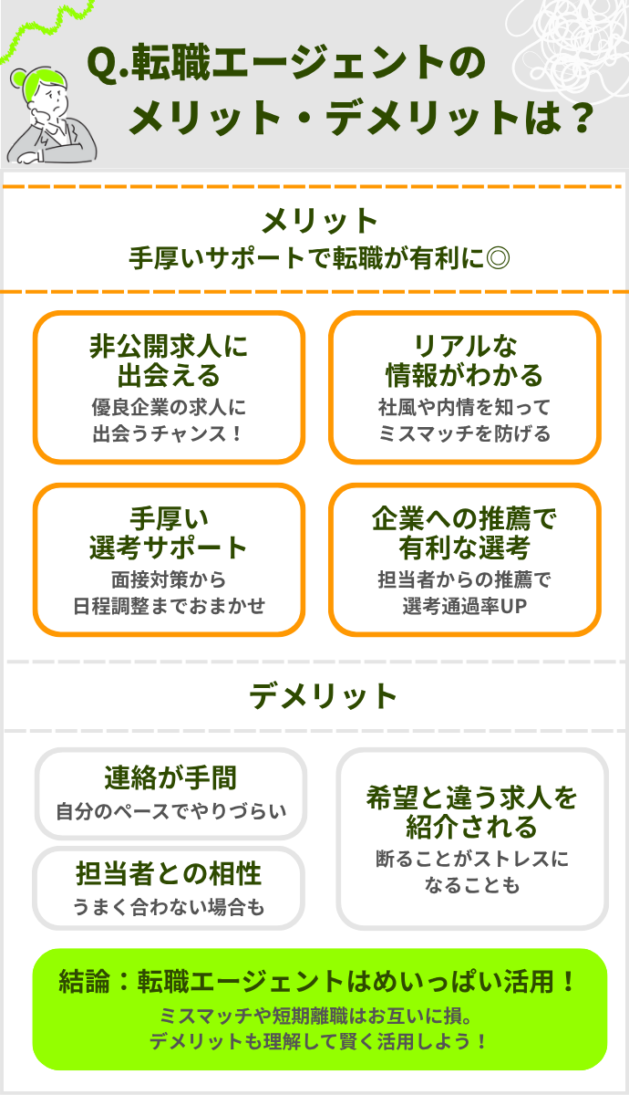 転職エージェントを利用するにはメリットとデメリットがあります。面接対策や企業との日程調整をおこなってくれたり、非公開求人を紹介してもらえる一方、自分のペースで進められないなどのデメリットもあります。