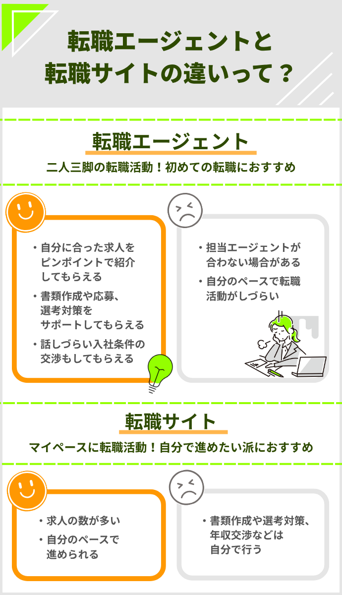 転職エージェントと転職サイトの違いを説明しています。転職エージェントはキャリアアドバイザーから自分に合った求人を紹介してもらえます。企業とのやり取りもスムーズです。転職サイトは数多くの求人をチェックすることができますが、その求人への応募や選考対策などのフローを全て自分一人で行う必要があります。