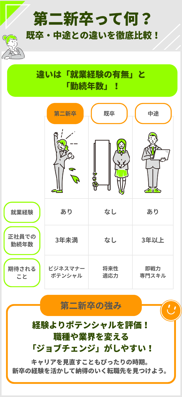 第二新卒って何?既卒・中途との違いを比較