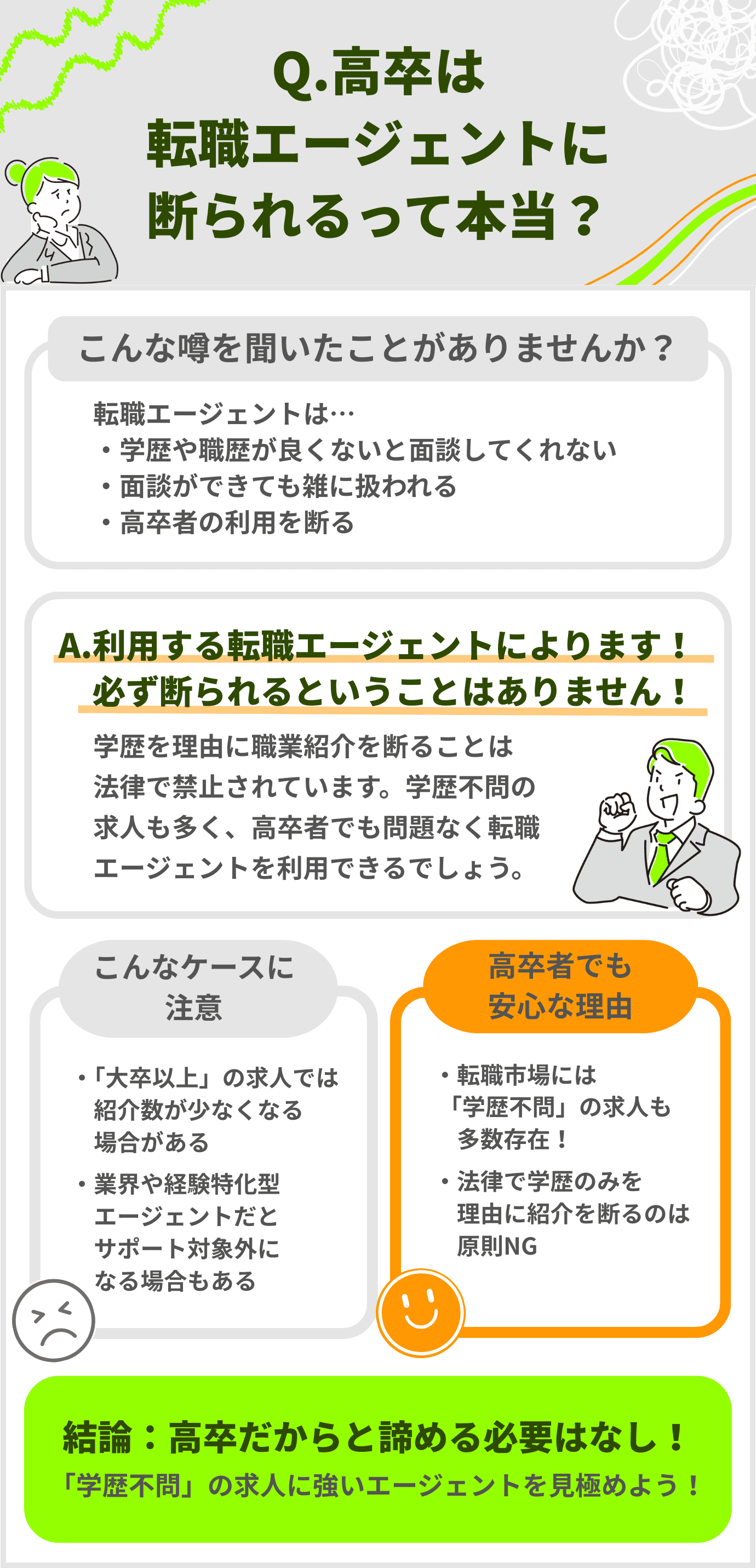 Q.高卒は転職エージェントで断られるって本当? A.高卒の方が断られるかどうかは、利用する転職エージェントによって変わります。 転職エージェントについて「学歴や職歴が良くないと面談してもらえない」「面談はしてくれたけれど、雑に扱われた」というような噂を目にすることもあります。 実際に、求人によっては「大卒以上」という応募制限がかけられているものもあるため、大卒と比べて紹介してもらえる求人が少なくなるケースがあるでしょう。 しかし、転職市場には学歴不問の求人も多く存在します。 また、「職業安定法」では学歴などを理由に職業紹介を断ることは原則禁止されており、 高卒でも関係なく転職エージェントを利用することができます。 もちろん転職エージェントによっては、業界や社会人経験、年収によってサポート対象を絞っているサービスもあるので、場合によっては求職者の希望や職歴、スキルなどに合った求人を紹介することができず、断られるケースもあります。