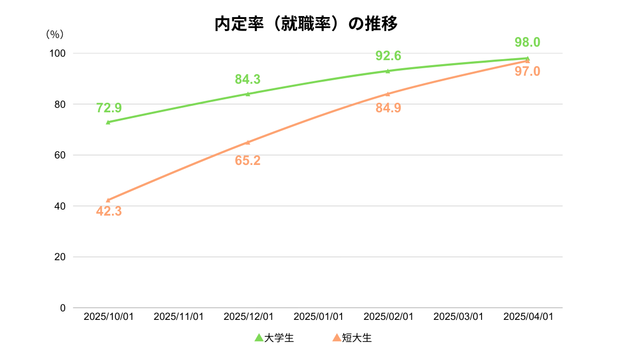 内定率(就職率)の推移