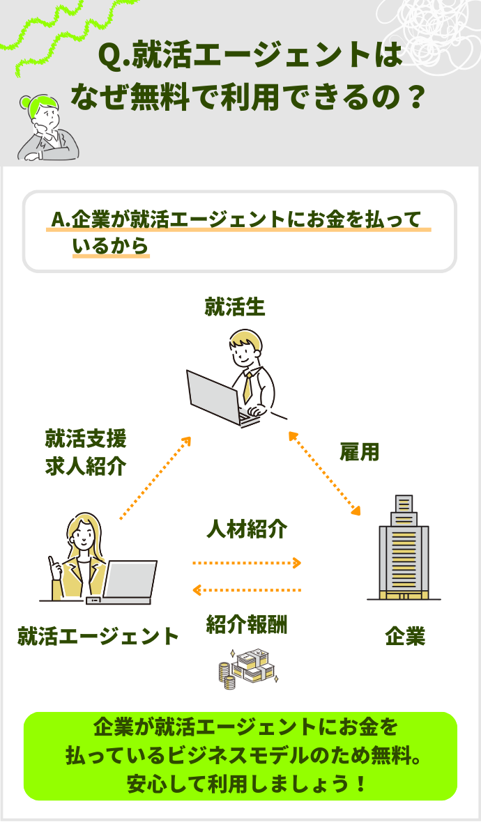 就活エージェントを無料で利用できる理由