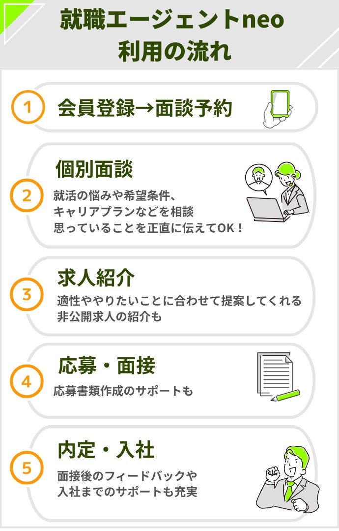 就職エージェントneo利用の流れ