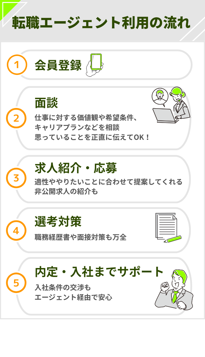 転職エージェント利用の流れ