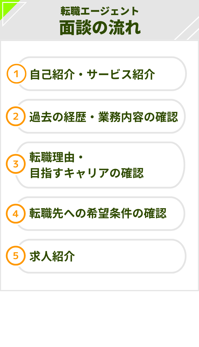 転職エージェントの面談の流れ