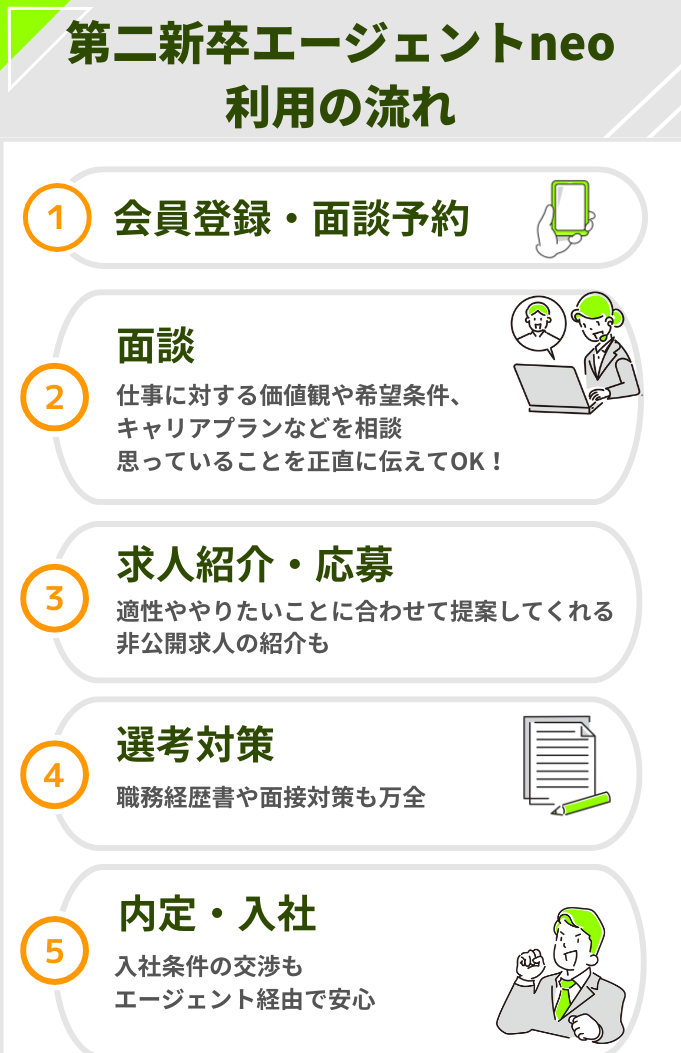 第二新卒エージェントneo利用の流れ