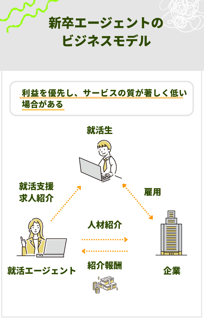 新卒エージェントのビジネスモデル