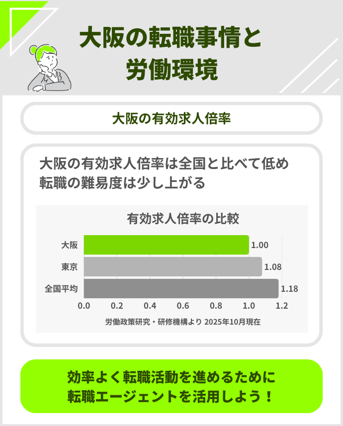 大阪の有効求人倍率は全国平均より低いので、転職エージェントの利用がおすすめ