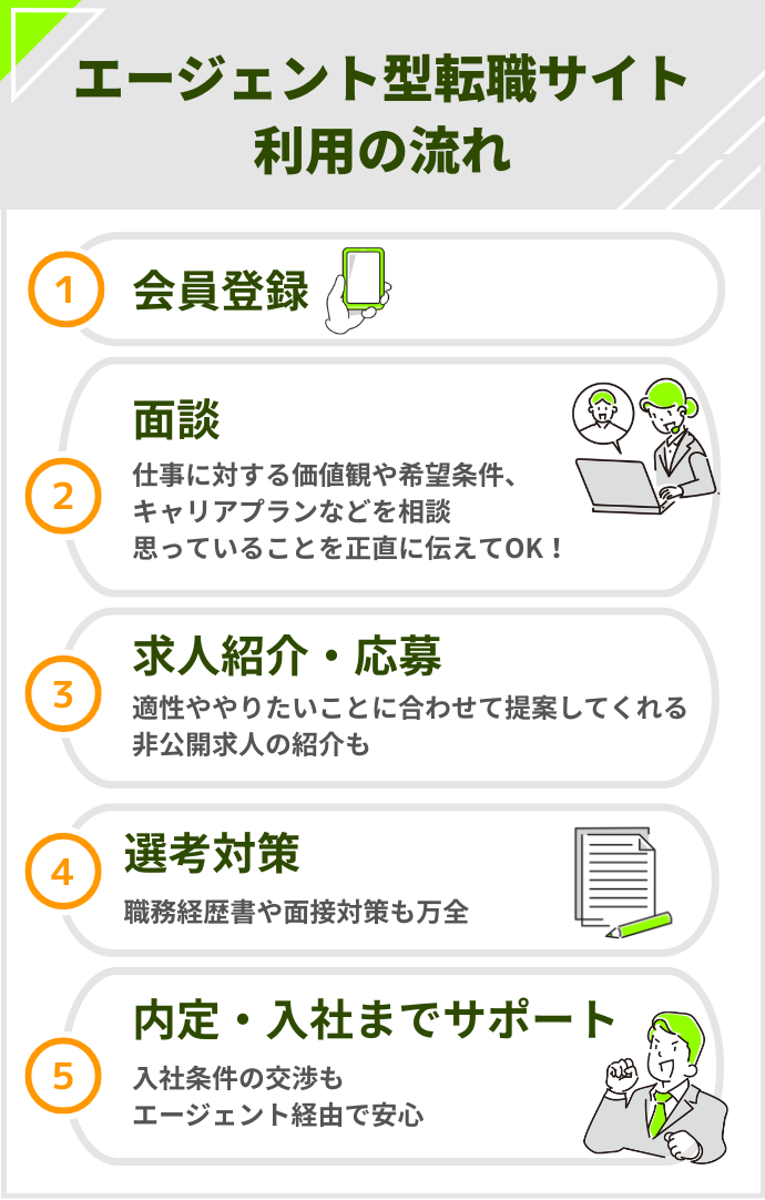 エージェント型転職サイトの流れ