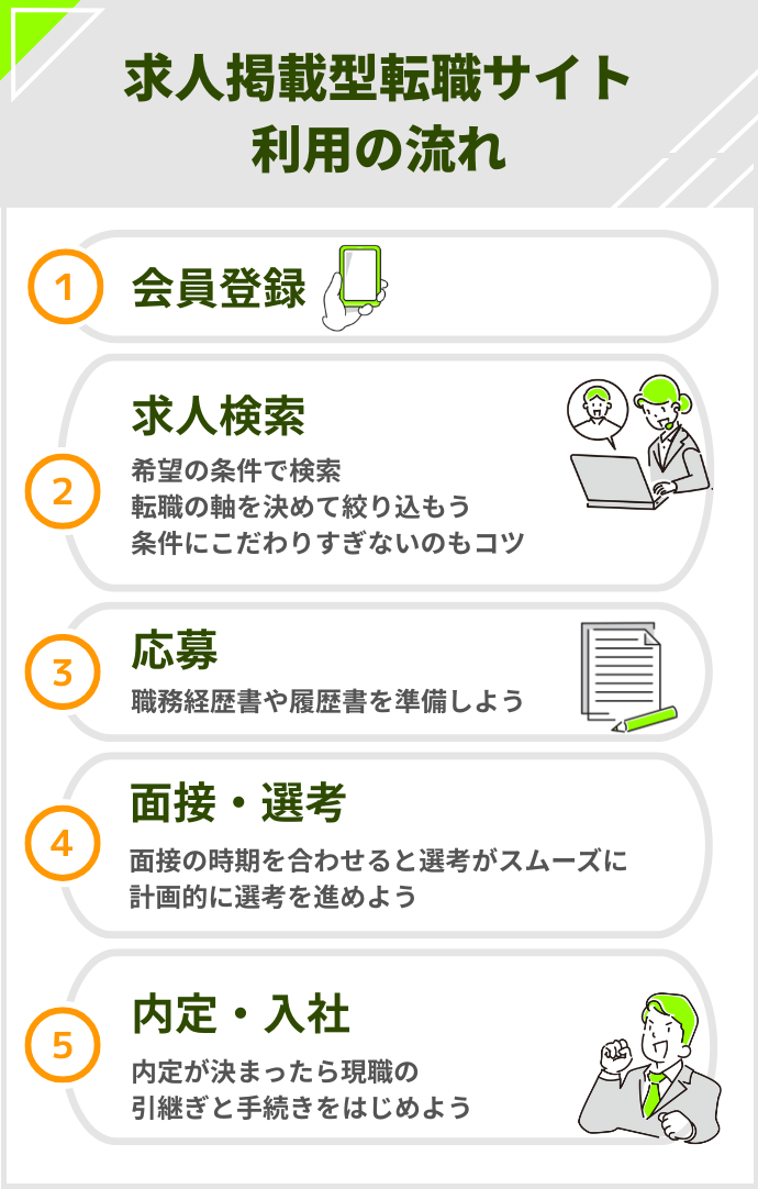 求人型転職サイトの流れ