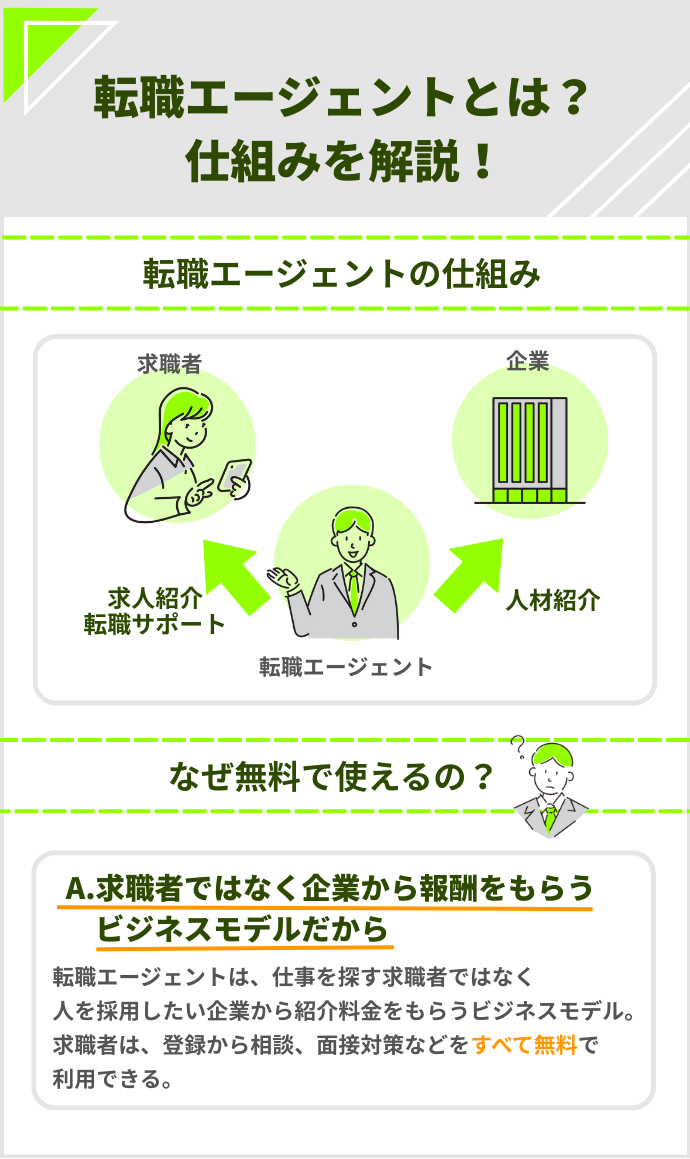 転職エージェントとは？仕組みを解説
