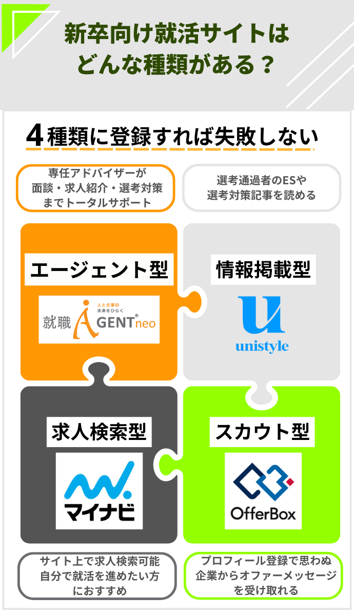 新卒向け就活サイト種類