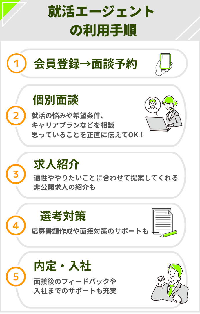 就活エージェント利用の流れ