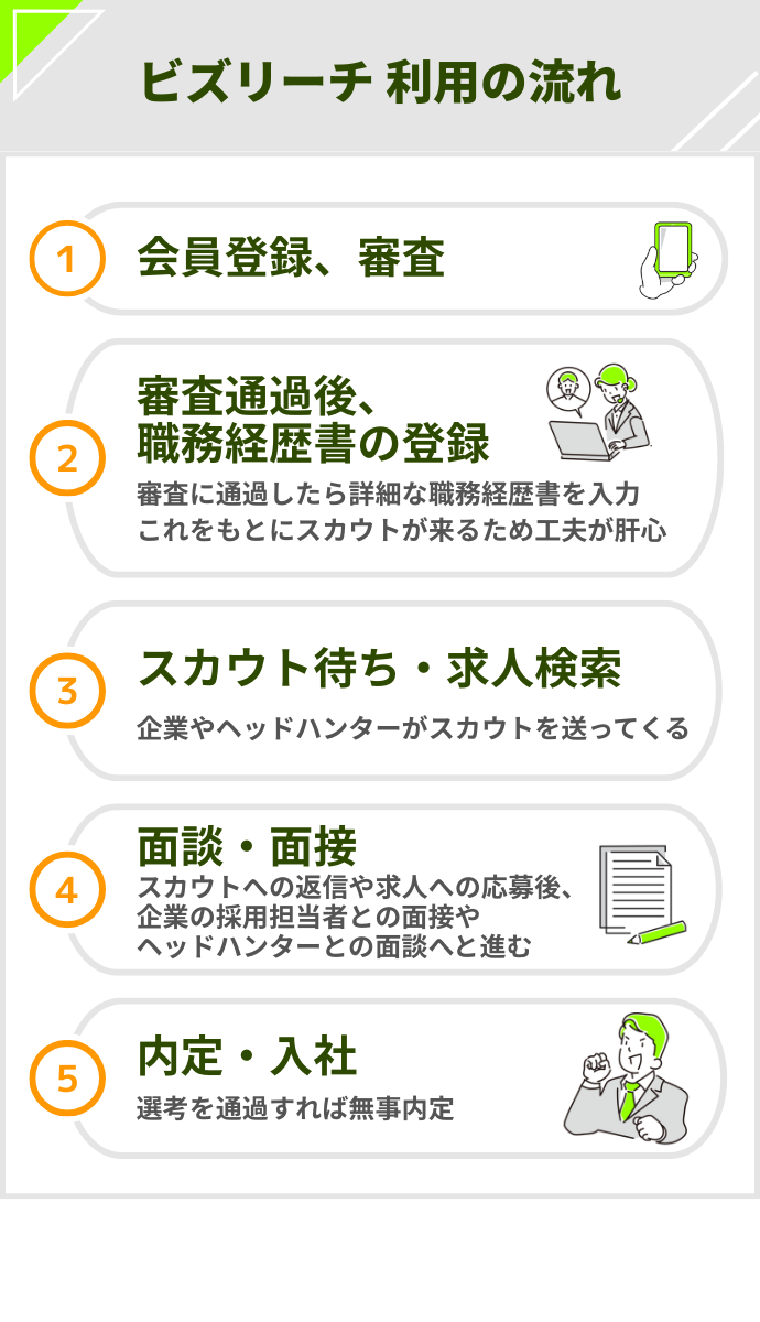 ビズリーチ 利用の流れ