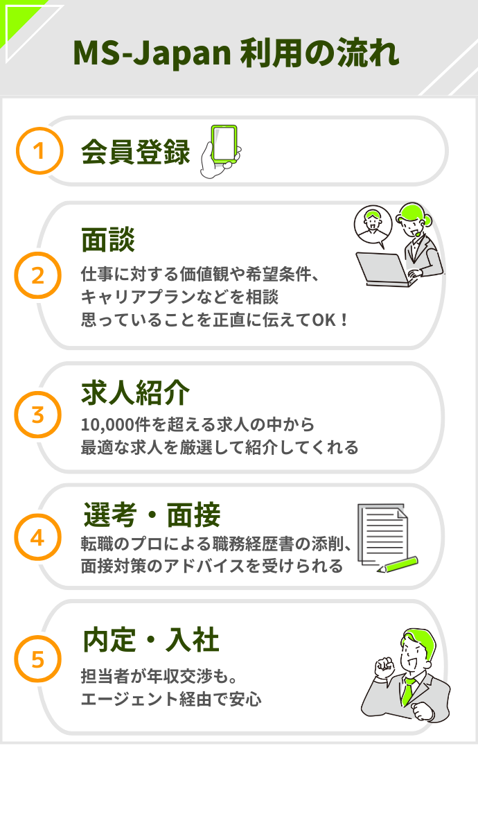 MS-Japanの利用方法