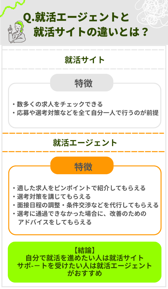 就活エージェントと就活サイトの違い