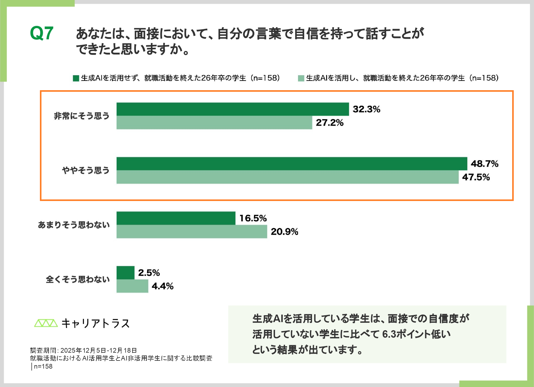 面接において自分の言葉で自信を持って話すことができたかどうかの調査