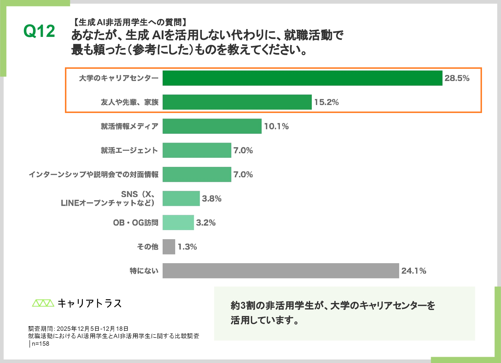 生成AIの代わりに就職活動で最も頼ったものの調査結果