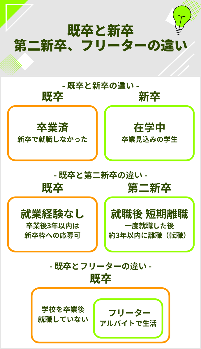 既卒と新卒の違い