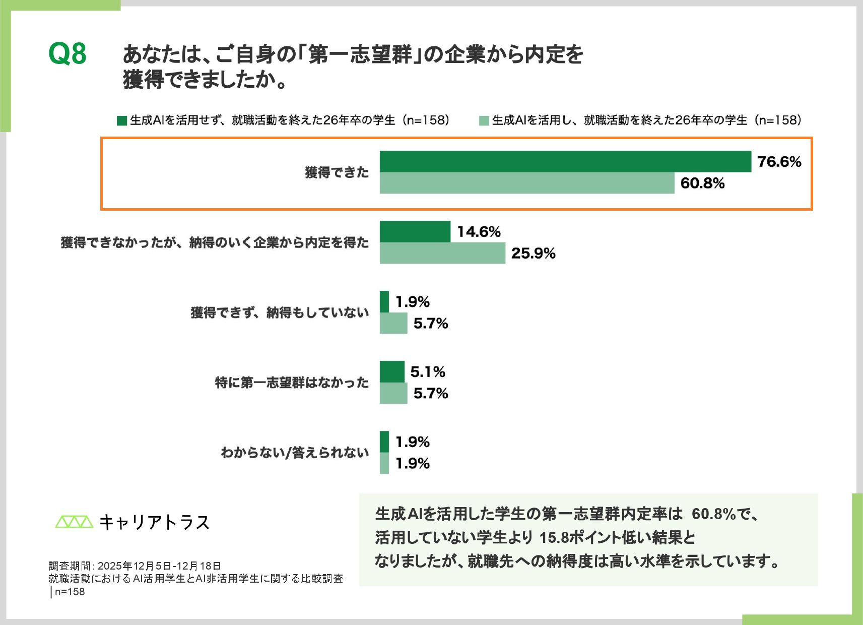 第一志望の企業から内定を獲得できたかどうかの調査結果