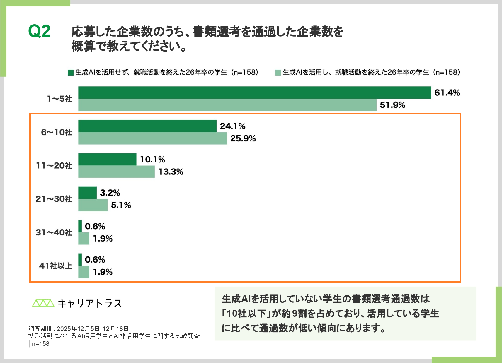 書類選考の通過数の調査結果