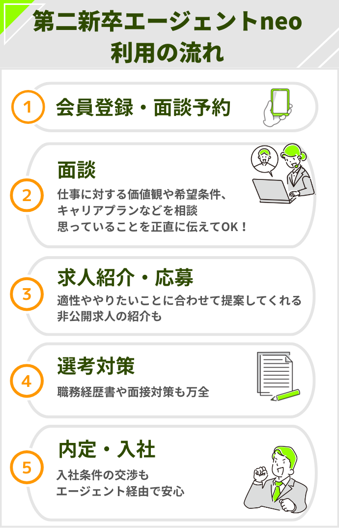 第二新卒エージェントneo利用の流れ