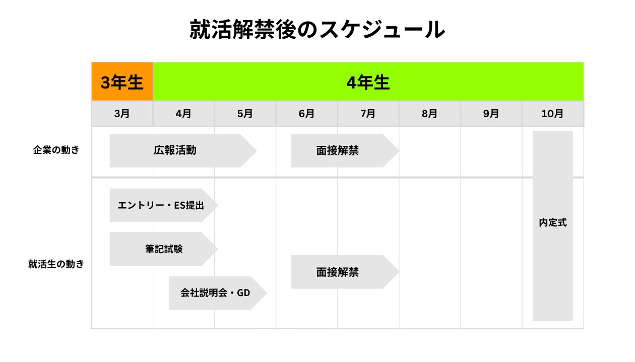 就活解禁後のスケジュール