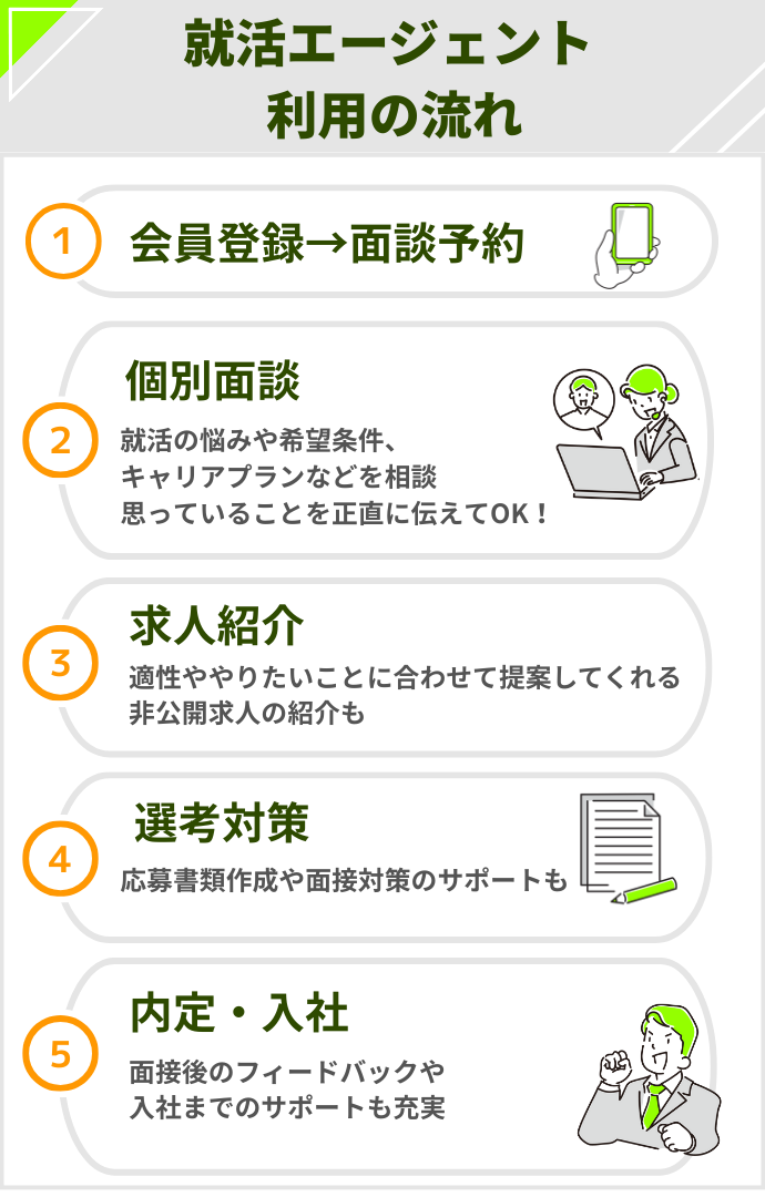 就活エージェント利用の流れ