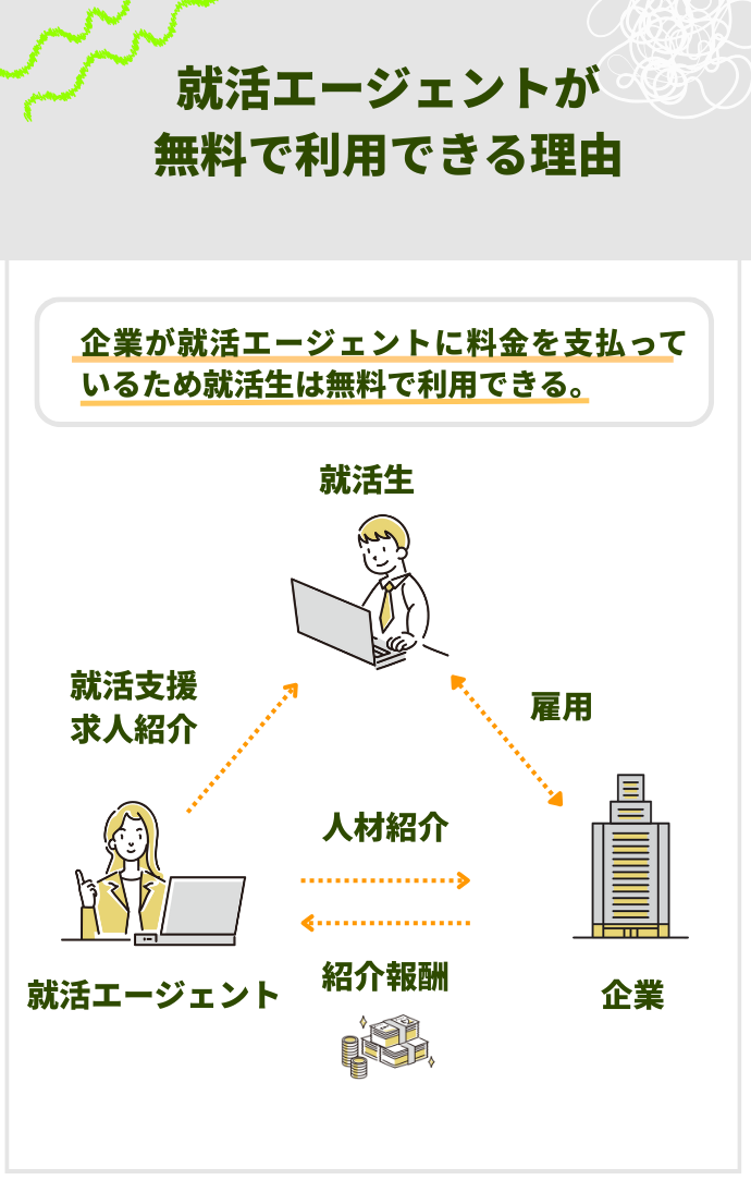 就活エージェントが無料で利用できる理由
