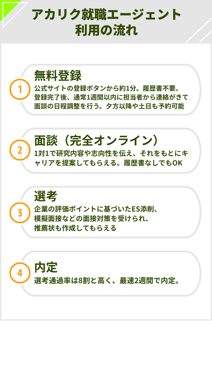 アカリク就職エージェントの利用の流れ