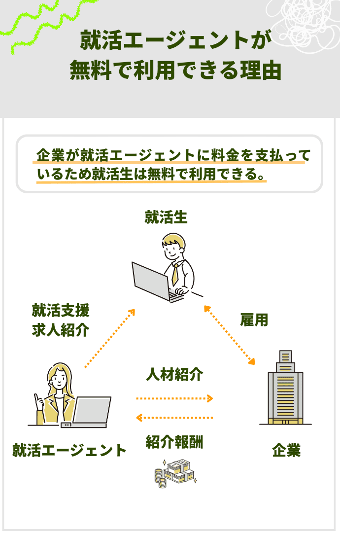 就活エージェントが無料で利用できる理由